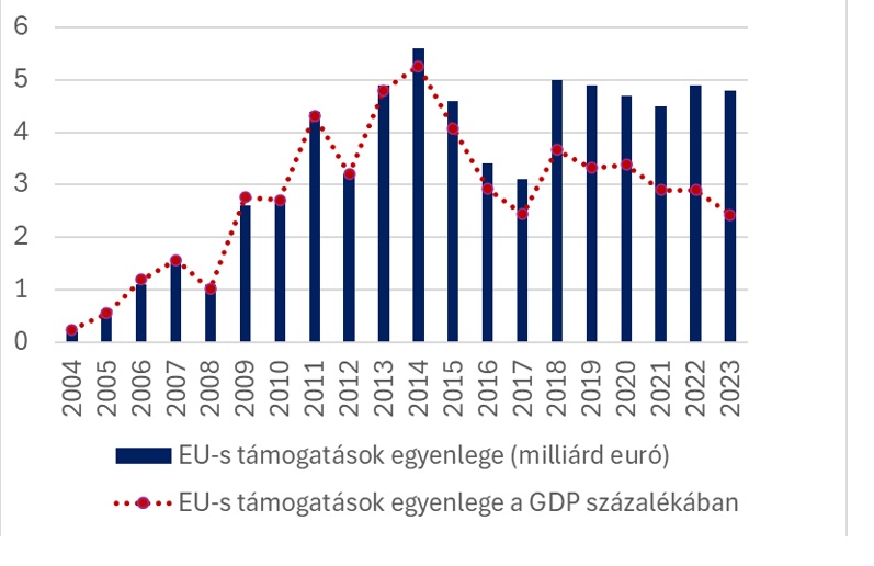 Source: European Commission and CSO data, GKI calculations