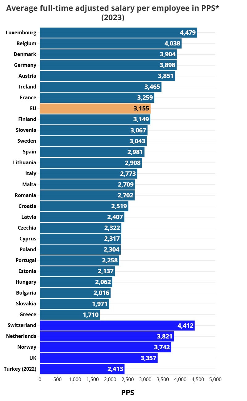 Egy alkalmazottra jutó, teljes munkaidős, kiigazított átlagbér vásárlóerő-paritáson (PPS) mérve (2023)