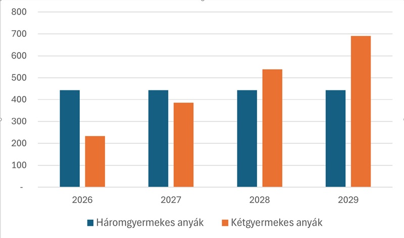Ki fizeti meg az adókedvezmények árát?