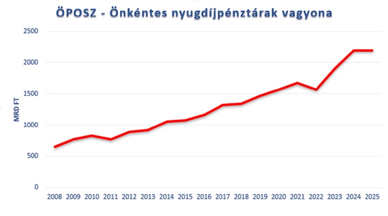 nyugdíj péntár ön