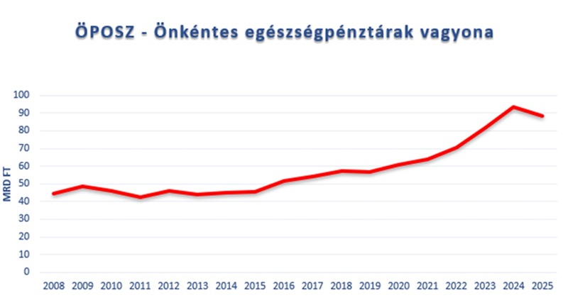 egészsépénztár ön gondos