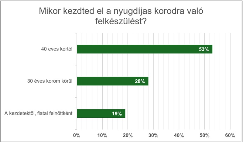 sokan későn kezdenek el a nyugdíjra félretenni
