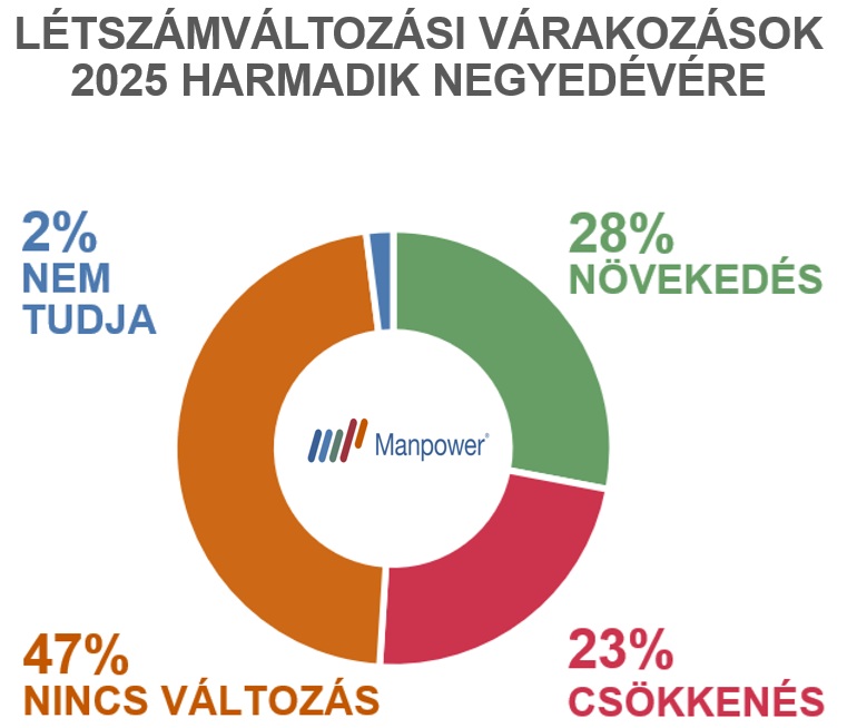 Mutatjuk, hol vesznek fel és hol építenek le - friss adatok a magyar munkaerőpiacról
