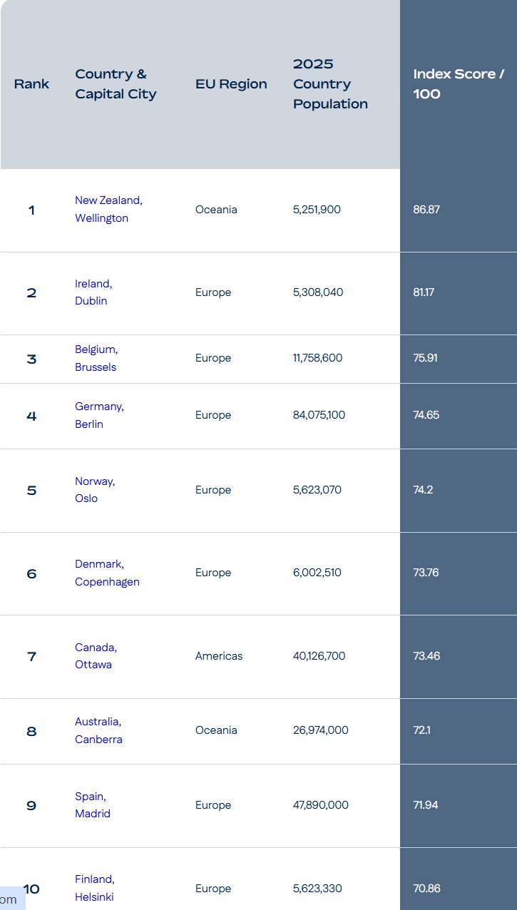 The best countries for life-work balance in 2025
