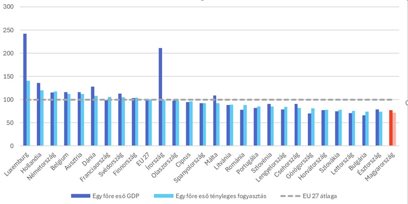 Ezért élnek rosszabbul a magyar családok, mint bárki más az Unióban