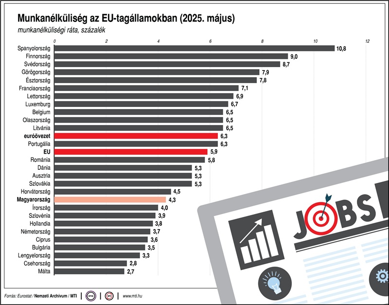 Törik a trend: emelkedik a munkanélküliség az euróövezetben