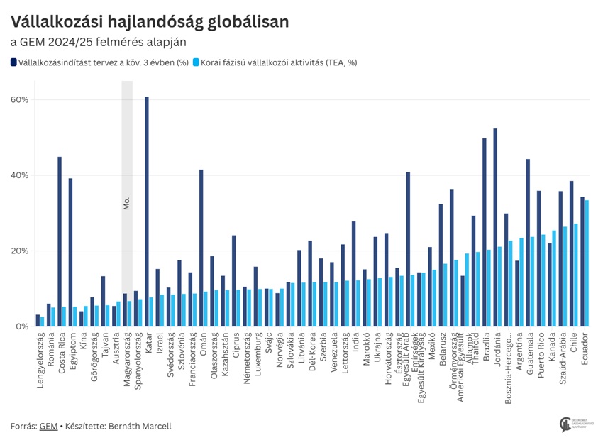 Miért nem mernek vállalkozni a magyarok?