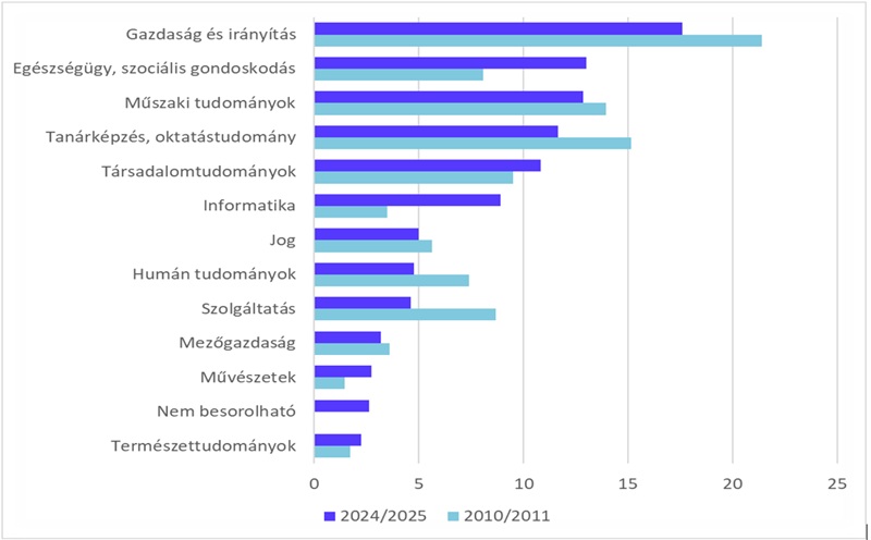 A képzési területek aránya a teljes hallgatói létszámból (2010, 2024, %)