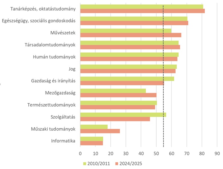 A nők aránya a teljes hallgatói létszámból, képzési területenként (2010, 2024, %) 