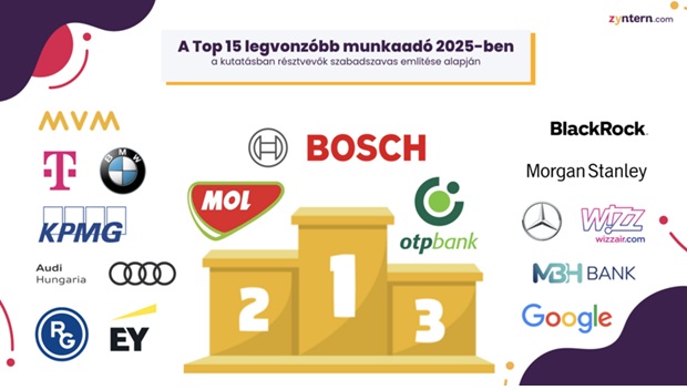 Mely cégek a legvonzóbbak a fiatalok számár