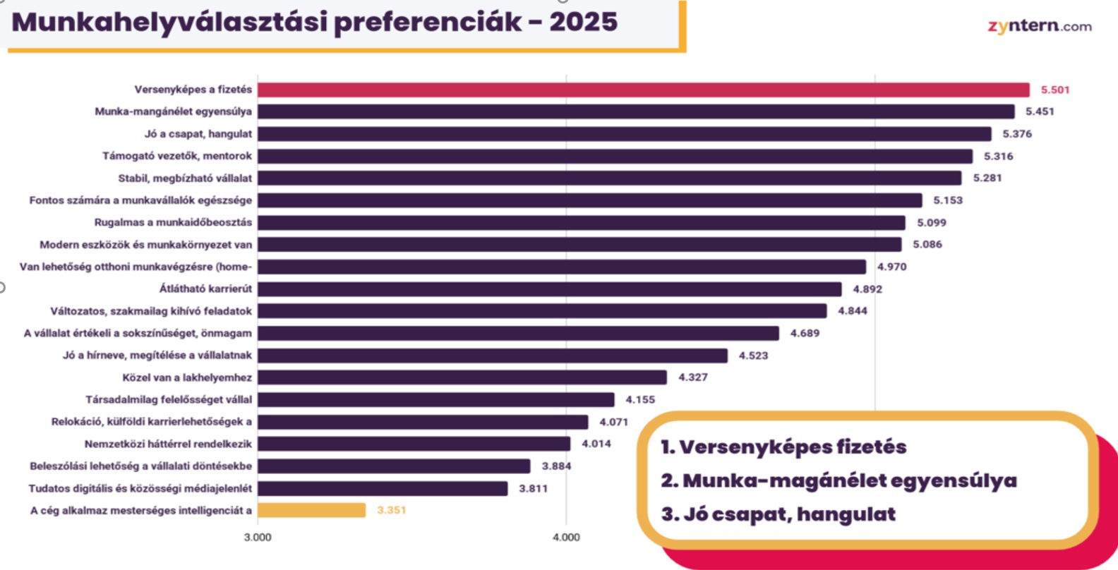 Mely cégek a legvonzóbbak a fiatalok számára