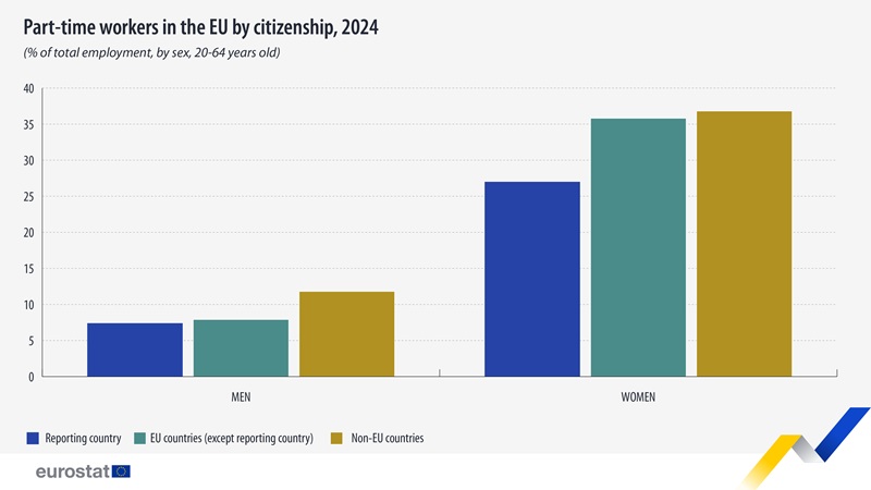 Részmunkaidős dolgozók az EU-ban állampolgárság szerint, 2024 (% a teljes foglalkoztatottságból, nem és 20–64 éves kor szerint)
