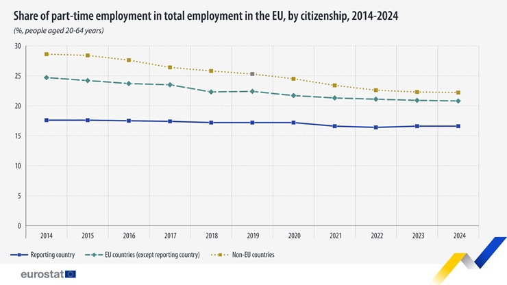 A részmunkaidős foglalkoztatás aránya a teljes foglalkoztatottságon belül az EU-ban állampolgárság szerint, 2014–2024 (%), 20–64 éves korúak körében