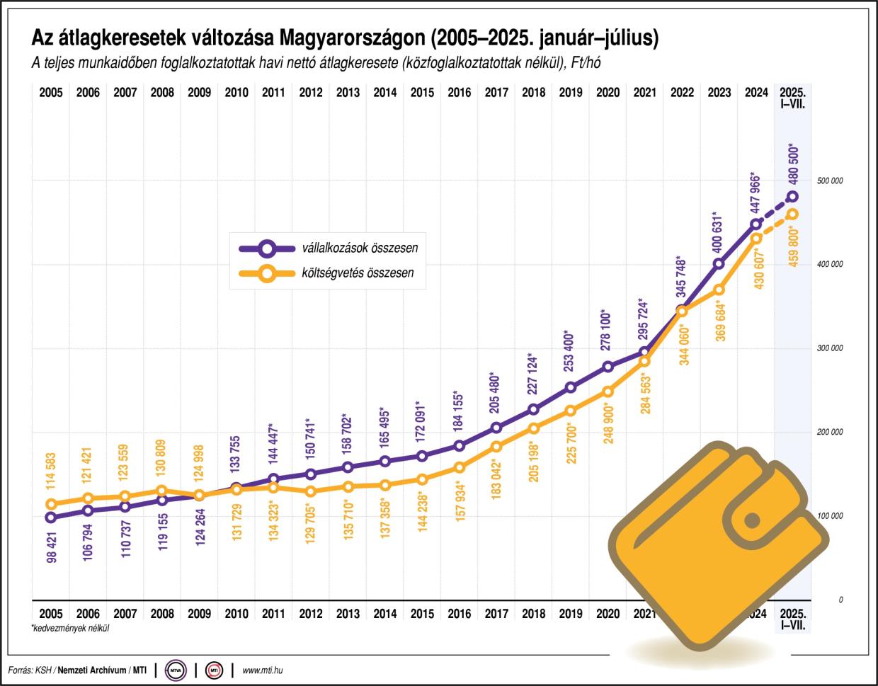 a bruttó átlagkereset 693 700 forint volt, 9,0 százalékkal meghaladta az egy évvel korábbit