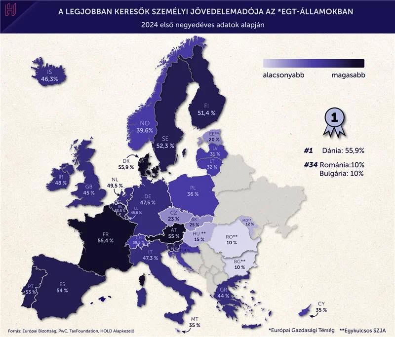 Egykulcsos adózás: egyszerű, de a gazdagoknak kedvez