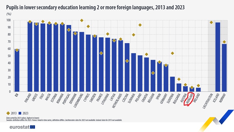 nyelvtanulás sor végén