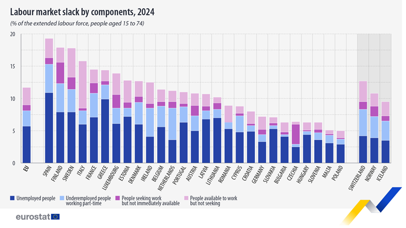 26 millió ember rekedt a munkaerőpiac szélén Európában