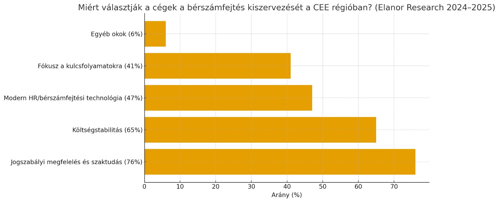A kelet-közép európai vállalatok legfőbb okai a bérszámfejtés kiszervezésére (Elanor Kutatás, 2024–2025).