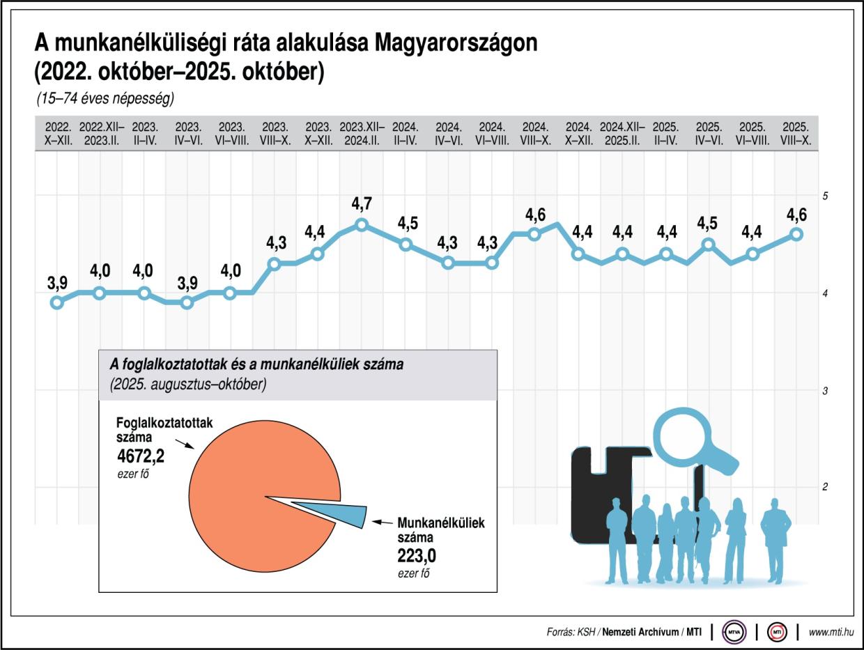 foglalkoztatottak száma; munkanélküliek száma; a munkanélküliségi ráta alakulása