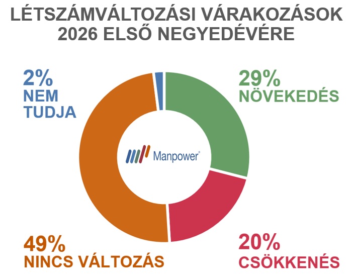 Bővülés vagy visszaesés? Erre készülhet a magyar munkaerőpiac 2026-ban