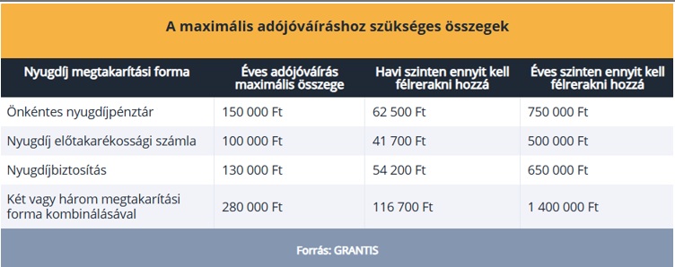 Már csak alig több mint két hét maradt az akár 280 ezer forintos adójóváírás megszerzésére-