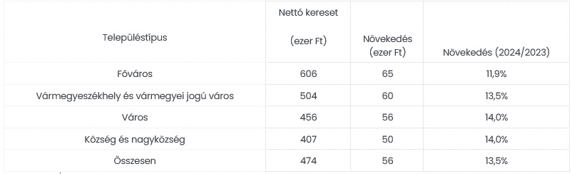 Havi nettó átlagkereset településtípusonként, 2024