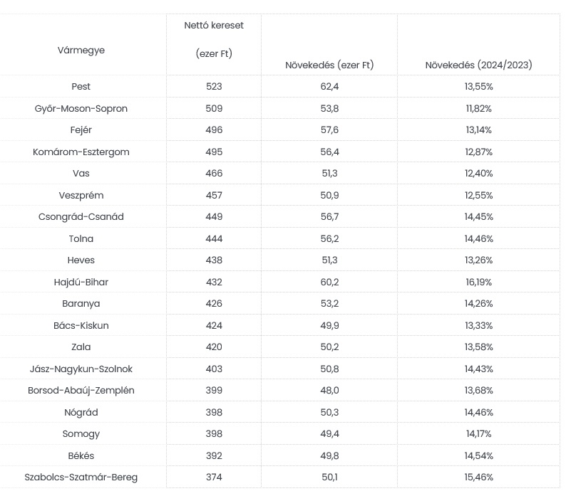 Havi nettó átlagkereset vármegyénként, 2024