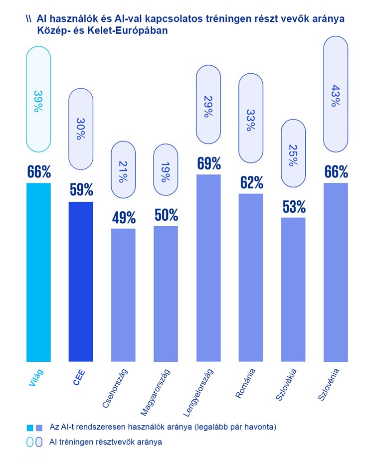 A régió legalacsonyabb képzési aránya Magyarorszá