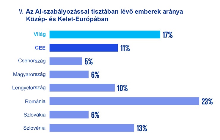 A régió legalacsonyabb képzési aránya Magyarországé