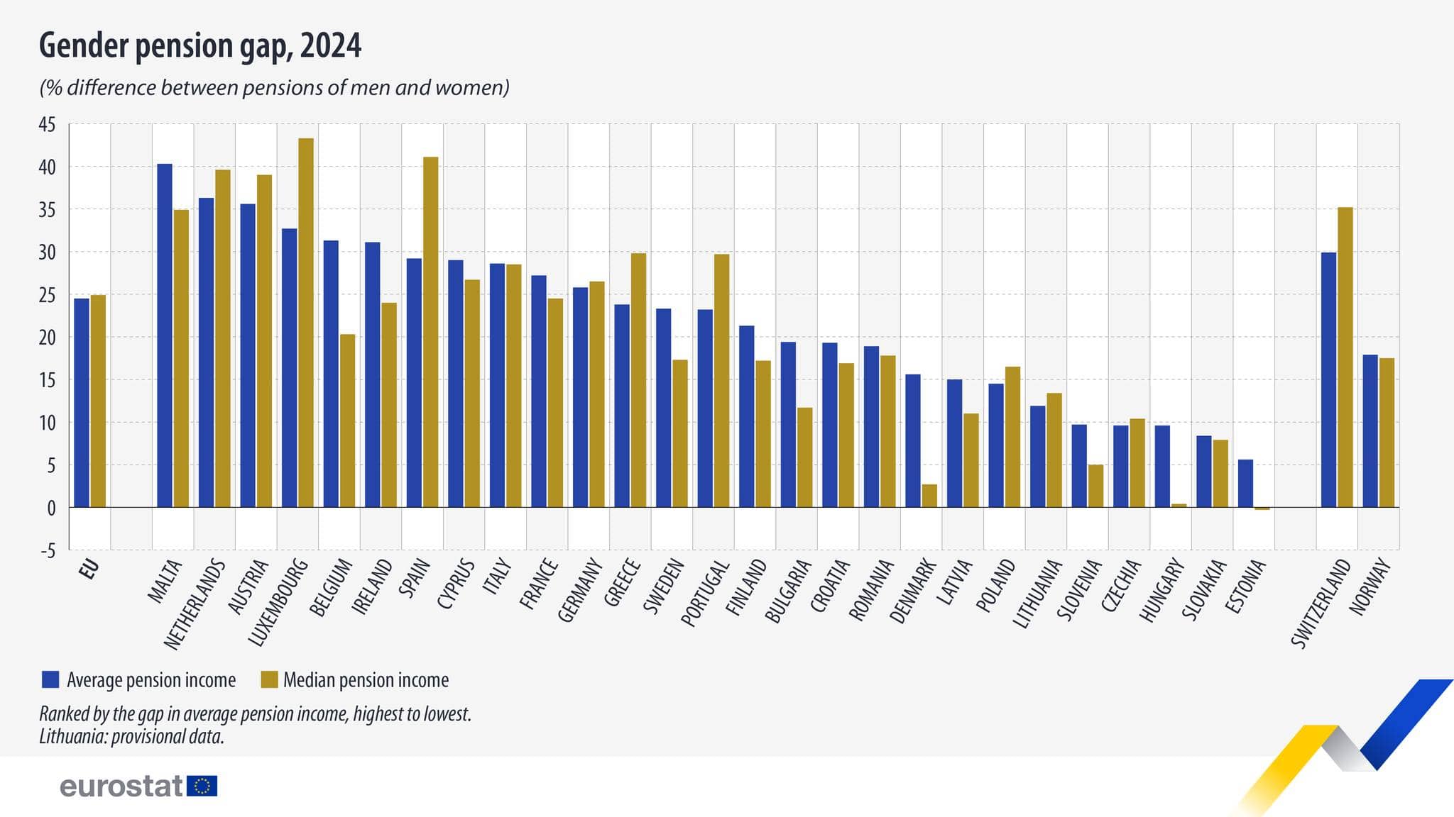 Jóval kisebb nyugdíjat kapnak a nők mint a férfiak - Magyarország kivétel?