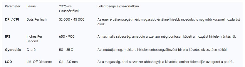 A gamer egerek technológiai szingularitása: Átfogó elemzés a 2026-os periféria