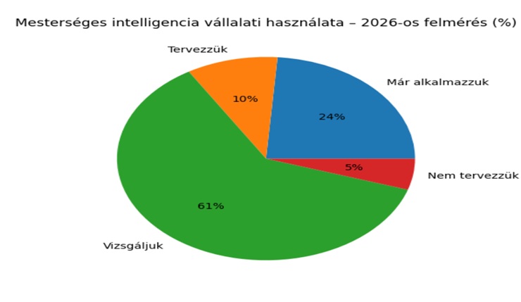 Borúlátóak a cégek, mégis AI-ba fektetnek - itt egy friss felmérés