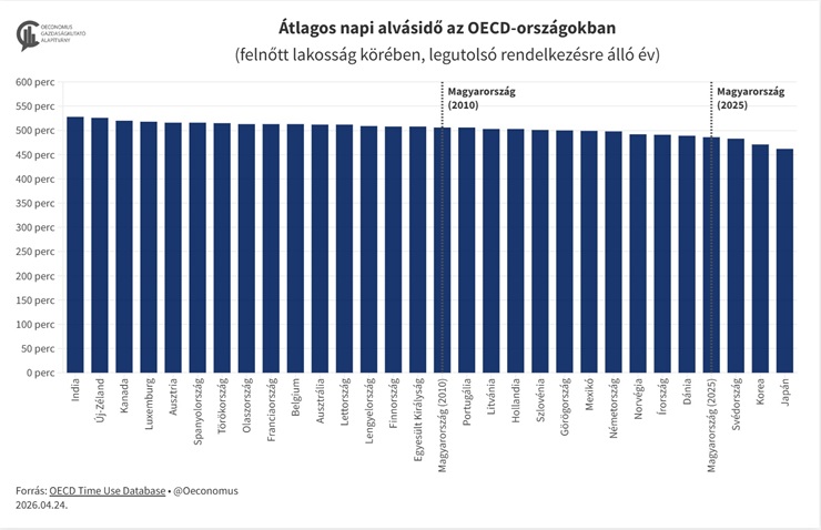 A kialvatlan dolgozó milliárdokba kerül – így eszi meg az alváshiány a GDP-t