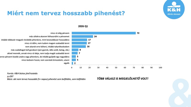 Nem a szabadság hiányzik, hanem a pénz: ezért mond le a nyaralásról a középkorúak többsége