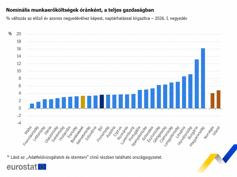 Kiderült, mi történik a magyar munkahelyeken: nincs még egy ilyen ország az EU-ban