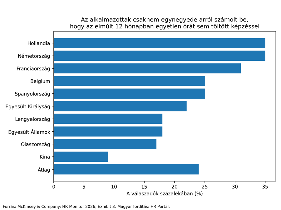 McKinsey HR Monitor 2026: öt trend, amely meghatározza a HR jövőjét