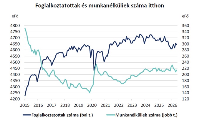 Nem várnak javulást a magyar munkaerőpiacon: egyre több jel utal a leépítések erősödésére