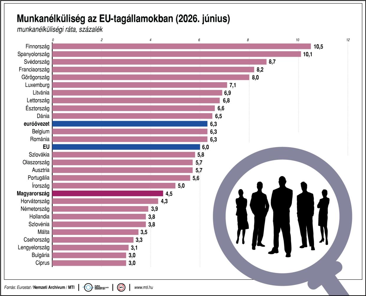Az euróövezetben és az EU-ban is stagnált a munkanélküliség júniusban