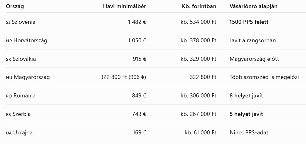 Ennyit ér a magyar minimálbér a szomszédos országokhoz képest