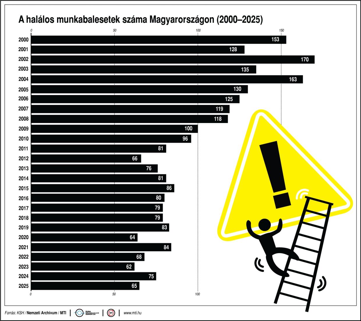 Megugrott a munkabalesetek száma: kiderült, melyik ágazatokban a legnagyobb a veszély