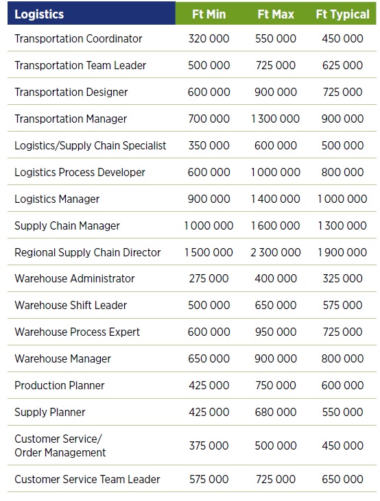 Forrás: Hays Hungary Salary Guide, 2021