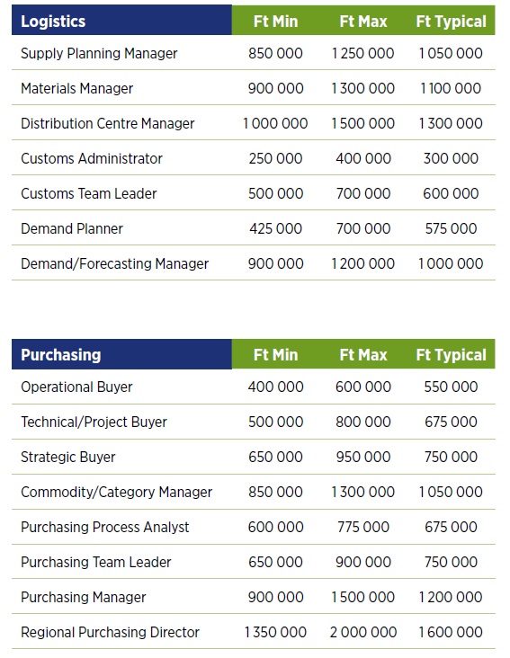 Forrás: Hays Hungary Salary Guide 2021