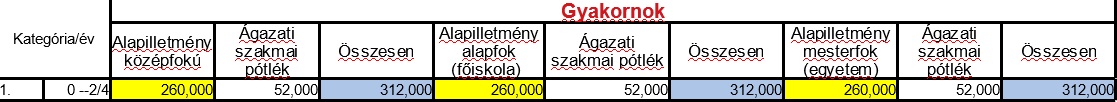 Pedagógus bértábla 2022