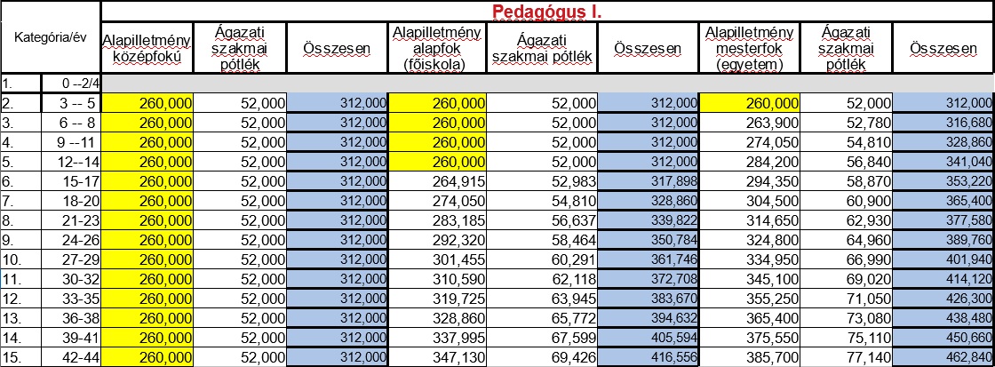 Pedagógus bértábla 2022