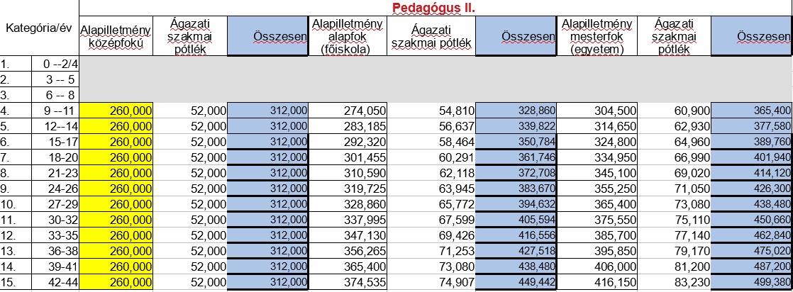 Pedagógus bértábla 2022