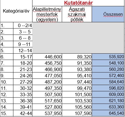 Pedagógus bértábla 2022