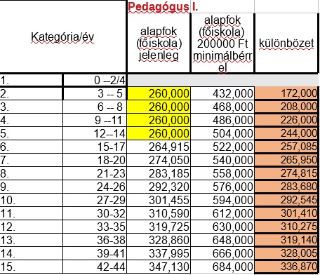 Pedagógus bértábla 2022