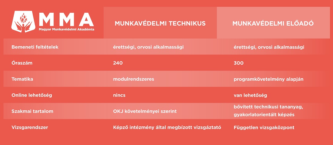 Munkavédelmi technikus vs. munkavédelmi előadó