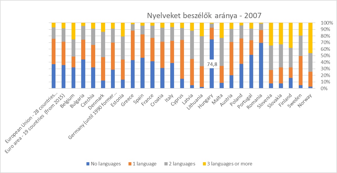 Idegen nyelv 1