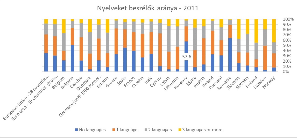 Nyelv 2 B